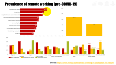 Remote work by industry